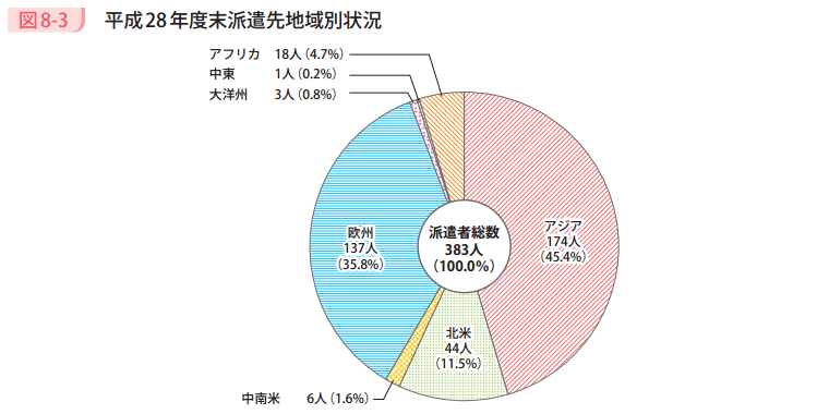 図8-3 平成28年度末派遣先地域別状況