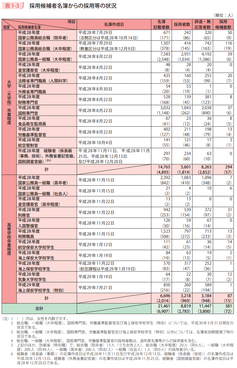 表1-3 採用候補者名簿からの採用等の状況