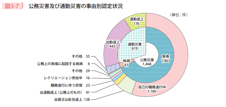 図5-7 公務災害及び通勤災害の事由別認定状況