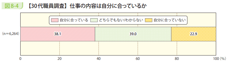 図8-4 【30代職員調査】仕事の内容は自分に合っているか