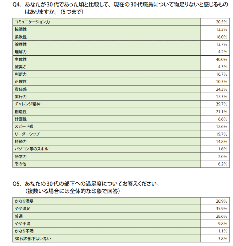 資料2　課長級職員調査結果（一覧）3