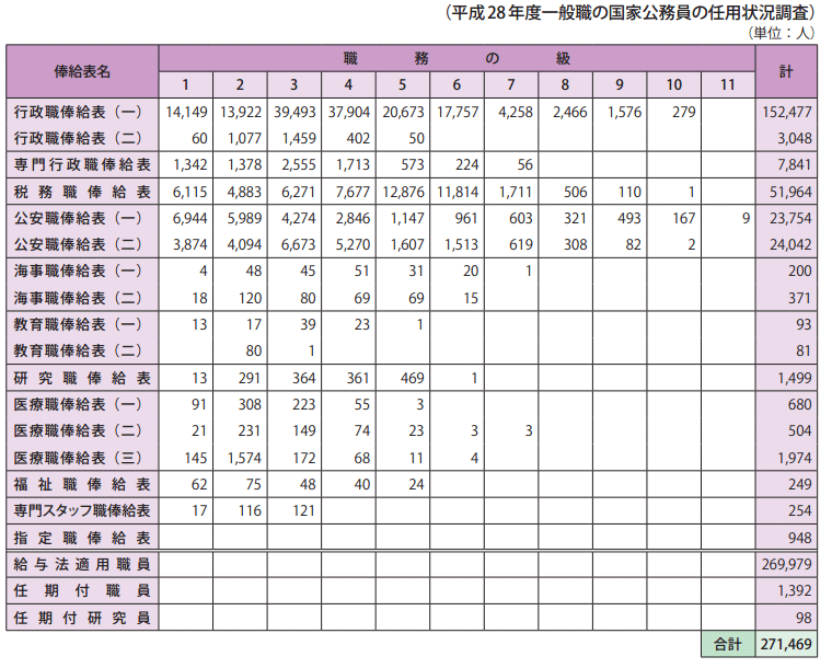 参考資料5　給与法適用職員、任期付職員、任期付研究員俸給表別在職者数（平成29年1月15日現在）