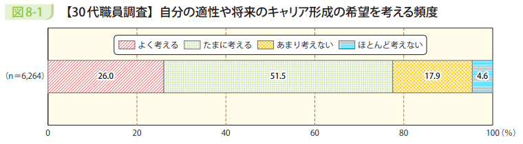 図8-1 【30代職員調査】自分の適性や将来のキャリア形成の希望を考える頻度