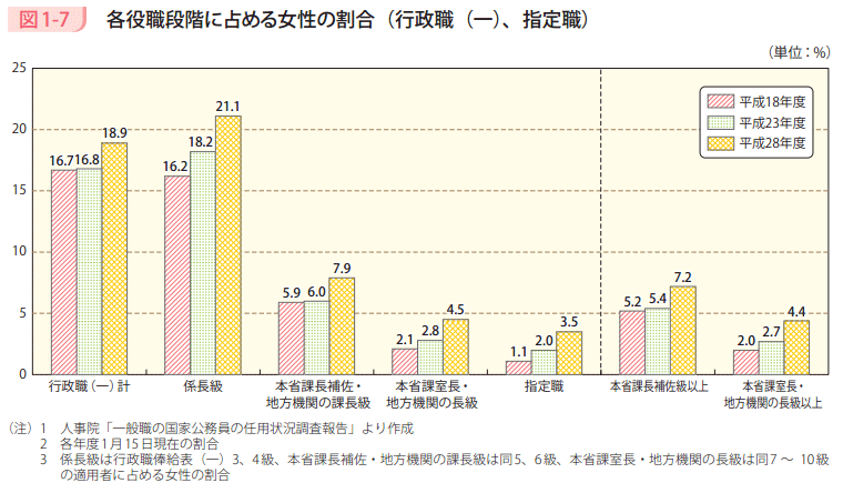 図1-7 各役職段階に占める女性の割合(行政職(一)、指定職)