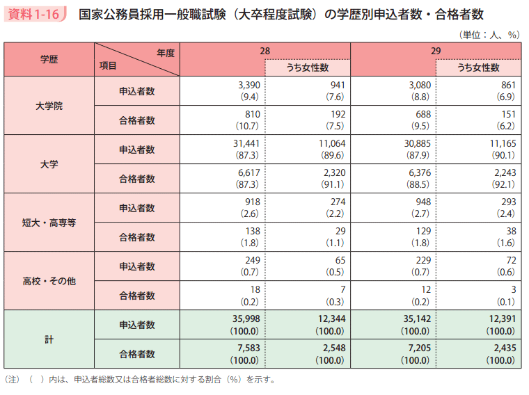 資料1－16　国家公務員採用一般職試験（大卒程度試験）の学歴別申込者数・合格者数