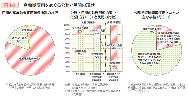 図4-2 高齢期雇用をめぐる公務と民間の現状