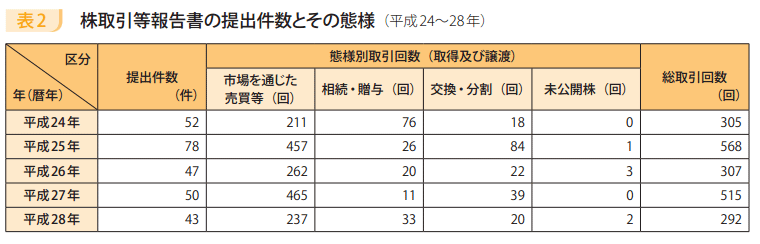 表2 株取引等報告書の提出件数とその態様(平成24~28年)