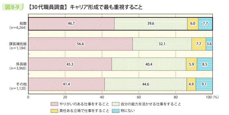 図8-9 【30代職員調査】キャリア形成で最も重視すること