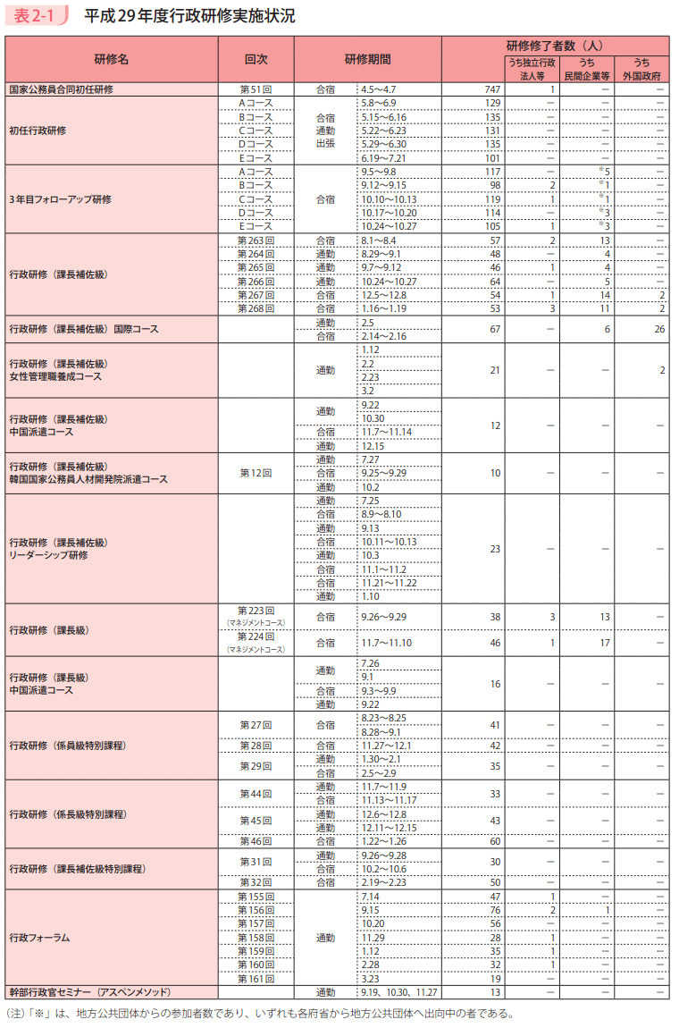 表2-1 平成29年度行政研修実施状況