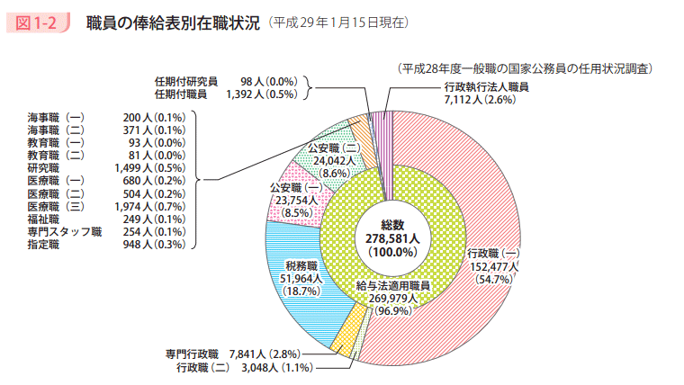 図1-2 職員の俸給表別在職状況