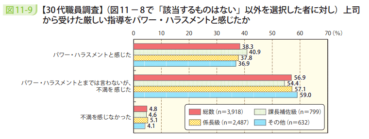 図11-9 【30代職員調査】(図11-8で「該当するものはない」以外を選択した者に対し)上司から受けた厳しい指導をパワー・ハラスメントと感じたか