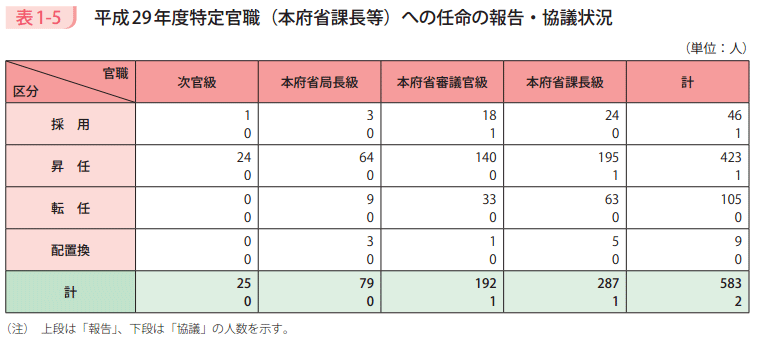 表1-5 平成29年度特定官職(本府省課長等)への任命の報告・協議状況