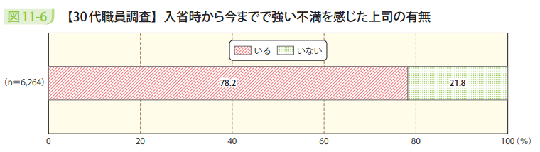 図11-6 【30代職員調査】入省時から今までで強い不満を感じた上司の有無