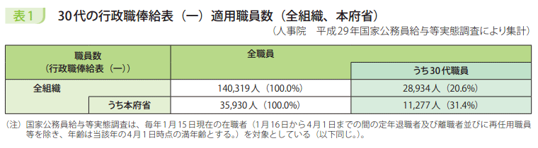 表1 30代の行政職俸給表(一)適用職員数(全組織、本府省)
