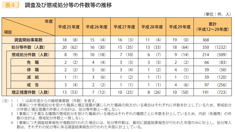 表4 調査及び懲戒処分等の件数等の推移