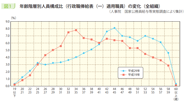 図1 年齢階層別人員構成比(行政職俸給表(一)適用職員)の変化(全組織)