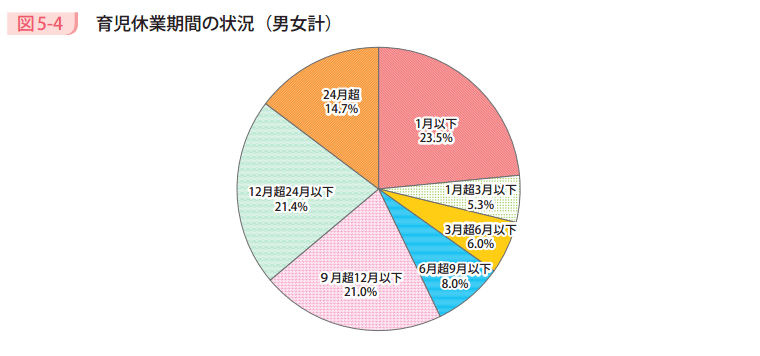 図5-4 育児休業期間の状況(男女計)