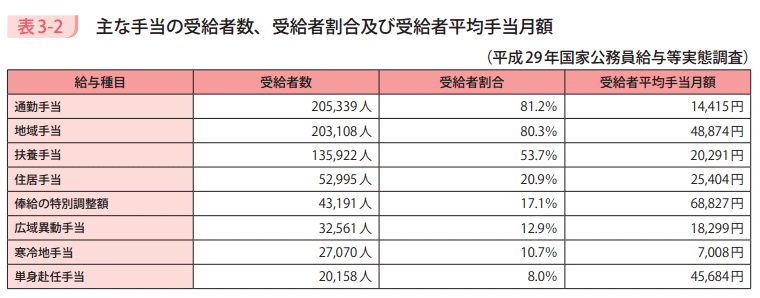 表3-2 主な手当の受給者数、受給者割合及び受給者平均手当月額