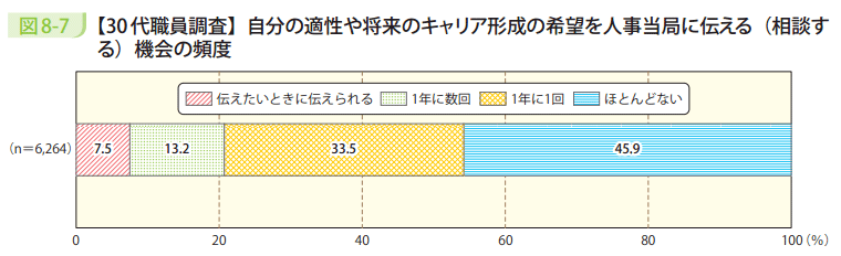 図8-7 【30代職員調査】自分の適性や将来のキャリア形成の希望を人事当局に伝える(相談する)機会の頻度