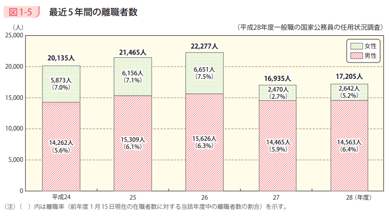 図1-5 最近5年間の離職者数