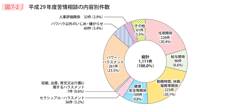 図7-2 平成29年度苦情相談の内容別件数