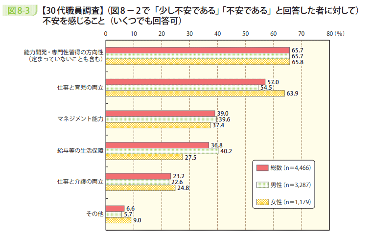 図8-3 【30代職員調査】(図8-2で「少し不安である」「不安である」と回答した者に対して)不安を感じること(いくつでも回答可)
