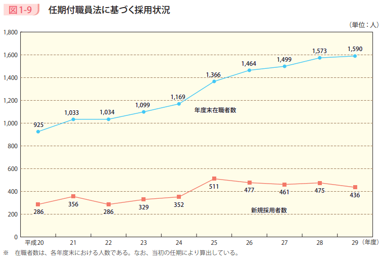 図1-9 任期付職員法に基づく採用状況