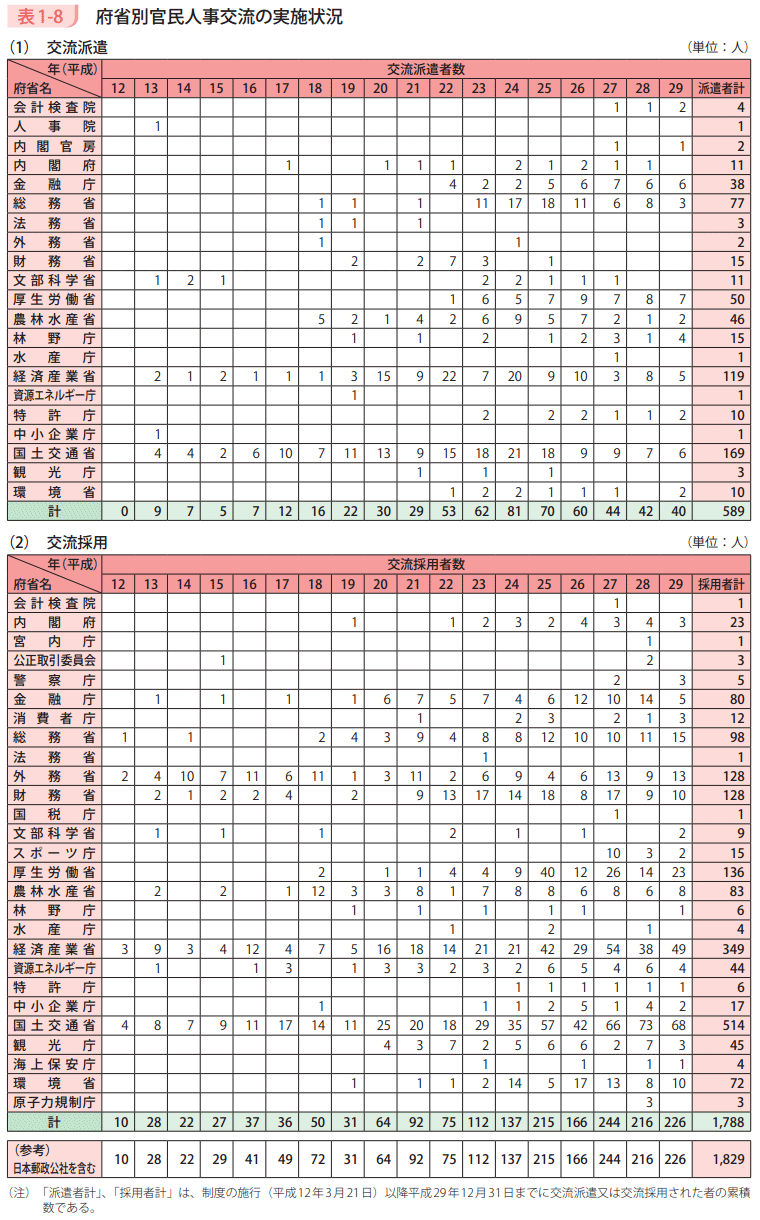 表1-8 府省別官民人事交流の実施状況