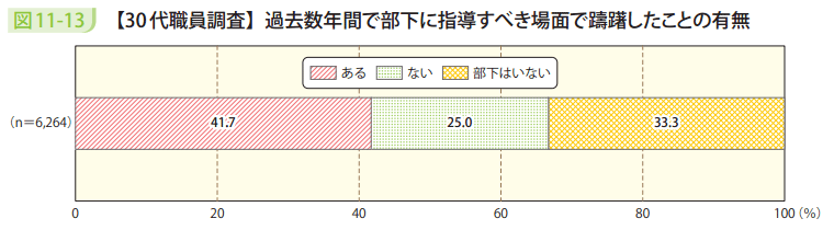 図11-13 【30代職員調査】過去数年間で部下に指導すべき場面で躊躇したことの有無