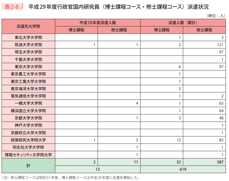 表2-8 平成29年度行政官国内研究員(博士課程コース・修士課程コース)派遣状況