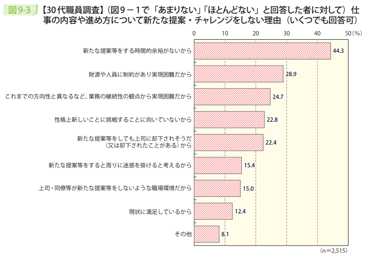 図9-3 【30代職員調査】(図9-1で「あまりない」「ほとんどない」と回答した者に対して)仕事の内容や進め方について新たな提案・チャレンジをしない理由(いくつでも回答可)