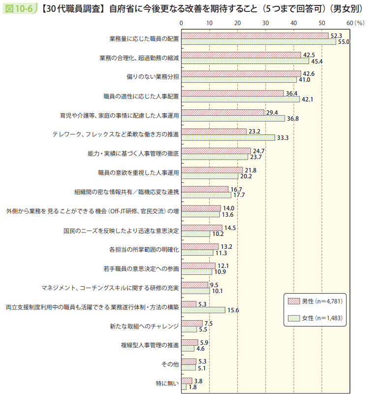 図10-6 【30代職員調査】自府省に今後更なる改善を期待すること(5つまで回答可)(男女別)