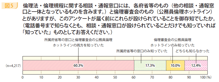 図5 倫理法・倫理規程に関する相談・通報窓口には、各府省等のもの(他の相談・通報窓口と一体となっているものを含みます。)と倫理審査会のもの(公務員倫理ホットライン)とがありますが、このアンケートが届く前にこれらが設けられていることを御存知でしたか。(電話番号まで知らなくとも、相談・通報窓口が設けられていることだけでも知っていれば「知っていた」ものとしてお答えください。)