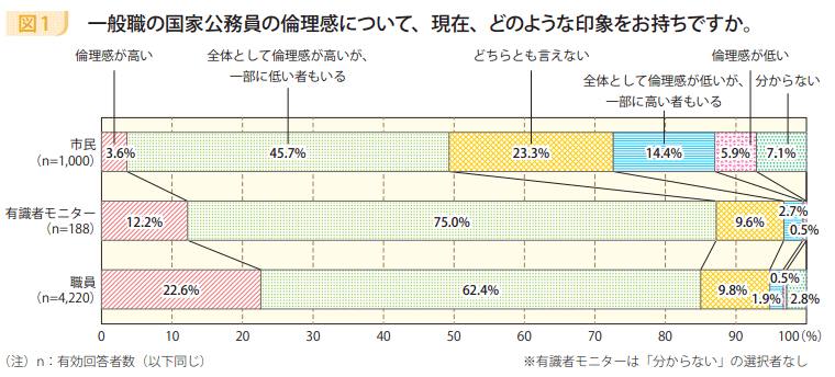 図1 一般職の国家公務員の倫理感について、現在、どのような印象をお持ちですか。