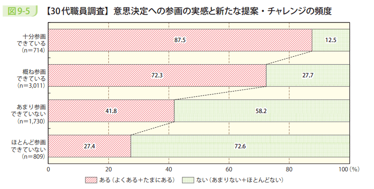 図9-5 【30代職員調査】意思決定への参画の実感と新たな提案・チャレンジの頻度