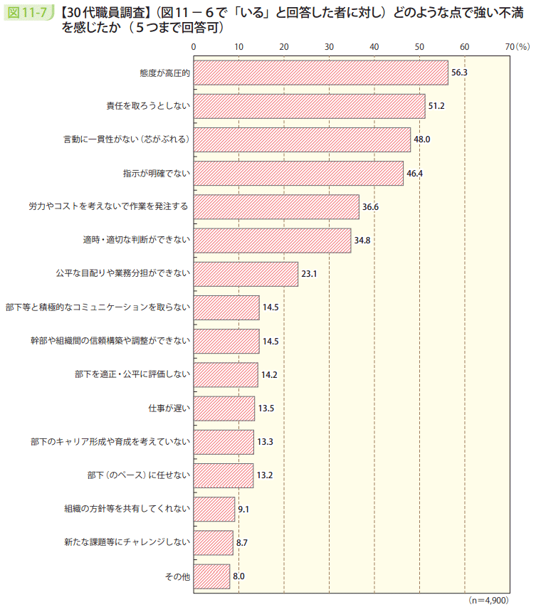 図11-7 【30代職員調査】(図11-6で「いる」と回答した者に対し)どのような点で強い不満を感じたか(5つまで回答可)