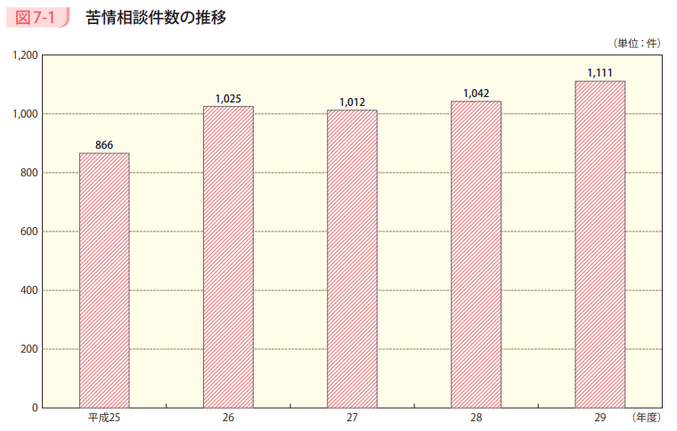 図7-1 苦情相談件数の推移