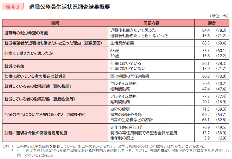 表4-3 退職公務員生活状況調査結果概要