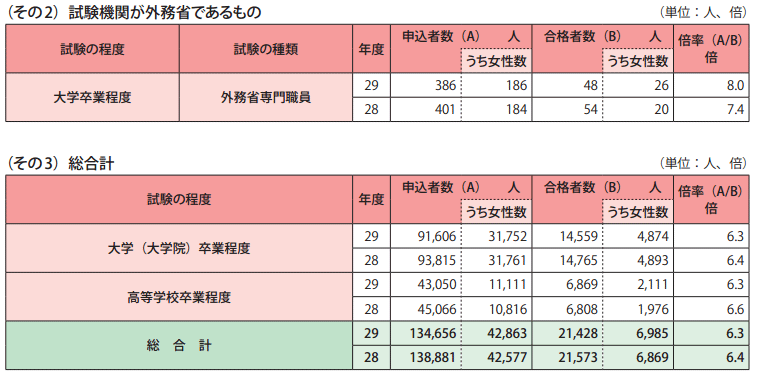 表1-2 国家公務員採用試験実施状況一覧2
