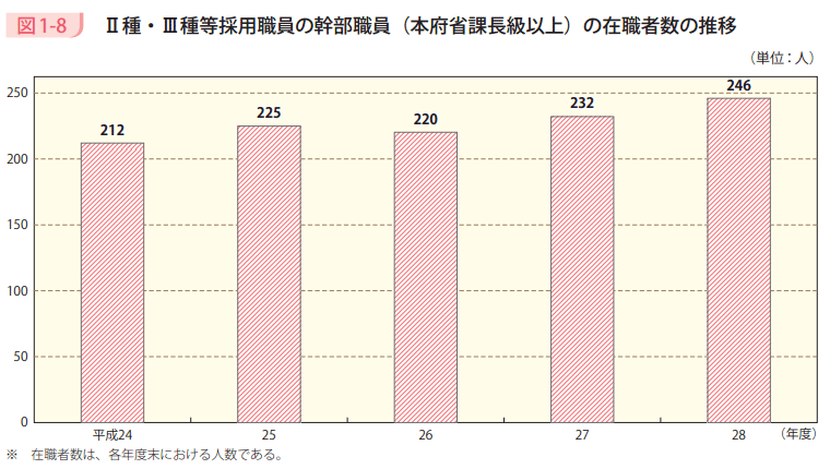 図1-8 Ⅱ種・Ⅲ種等採用職員の幹部職員(本府省課長級以上)の在職者数の推移