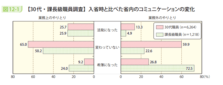 図12-1 【30代・課長級職員調査】入省時と比べた省内のコミュニケーションの変化
