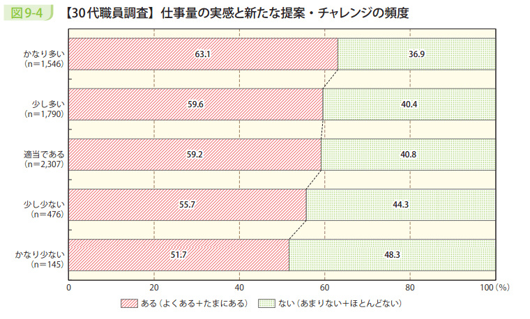 図9-4 【30代職員調査】仕事量の実感と新たな提案・チャレンジの頻度