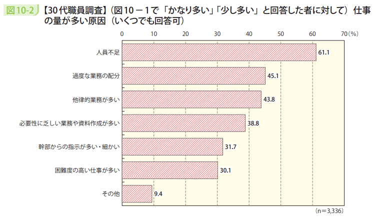 図10-2 【30代職員調査】(図10-1で「かなり多い」「少し多い」と回答した者に対して)仕事の量が多い原因(いくつでも回答可)