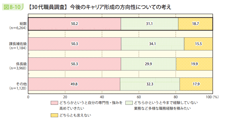 図8-10 【30代職員調査】今後のキャリア形成の方向性についての考え