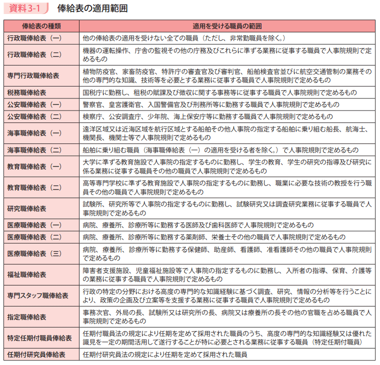 資料3－1　俸給表の適用範囲