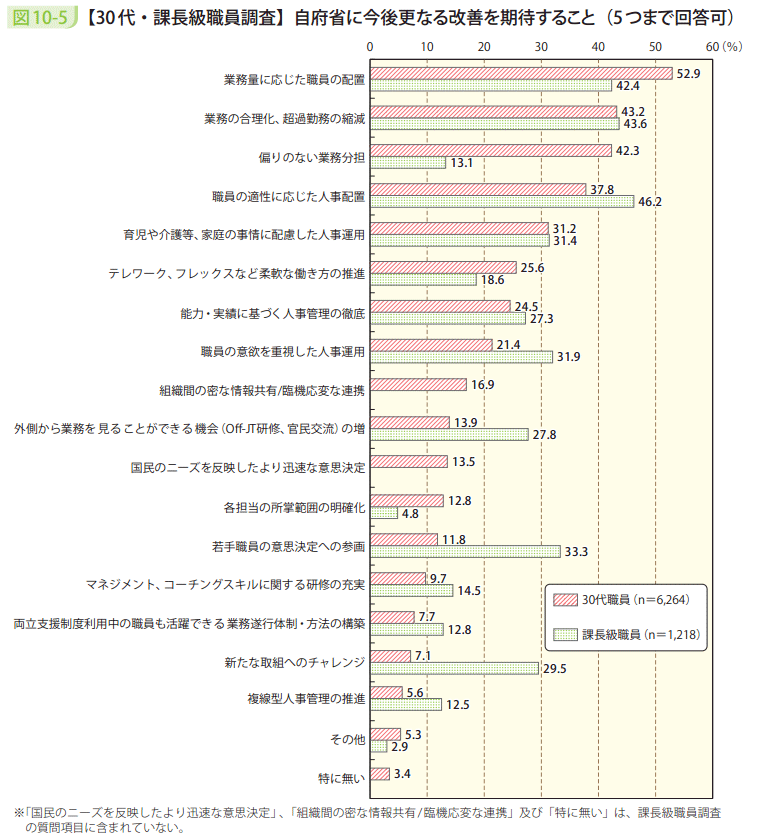 図10-5 【30代・課長級職員調査】自府省に今後更なる改善を期待すること(5つまで回答可)