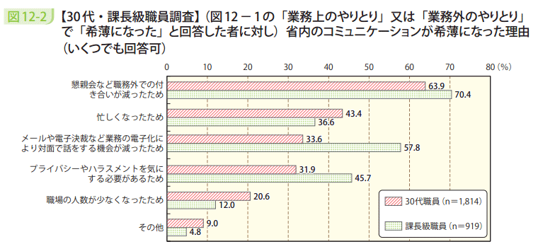 図12-2 【30代・課長級職員調査】(図12-1の「業務上のやりとり」又は「業務外のやりとり」で「希薄になった」と回答した者に対し)省内のコミュニケーションが希薄になった理由(いくつでも回答可)