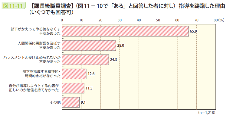 図11-11 【課長級職員調査】(図11-10で「ある」と回答した者に対し)指導を躊躇した理由(いくつでも回答可)