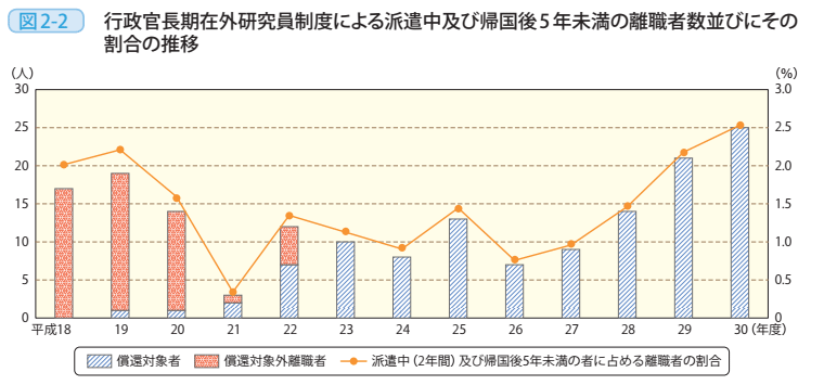 図2-2 行政官長期在外研究員制度による派遣中及び帰国後5年未満の離職者数並びにその割合の推移