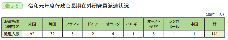 表2-6 令和元年度行政官長期在外研究員派遣状況